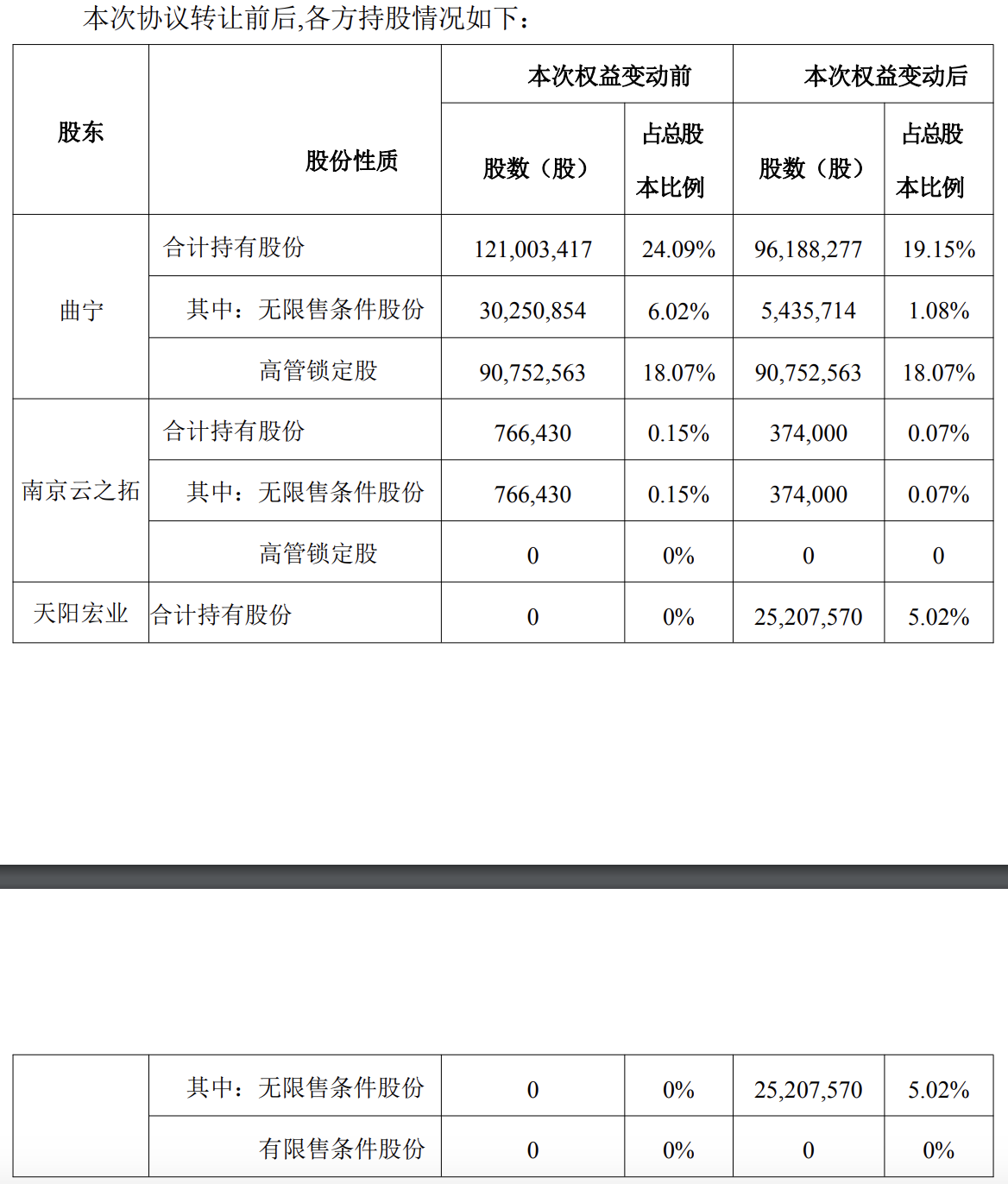 从清仓套利超1.6亿到变身战投，天阳科技对首都在线的角色突变之谜