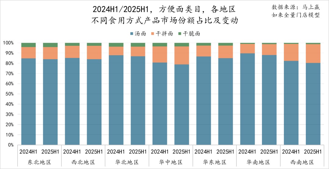 2025年上半年方便面市场回顾与趋势洞察