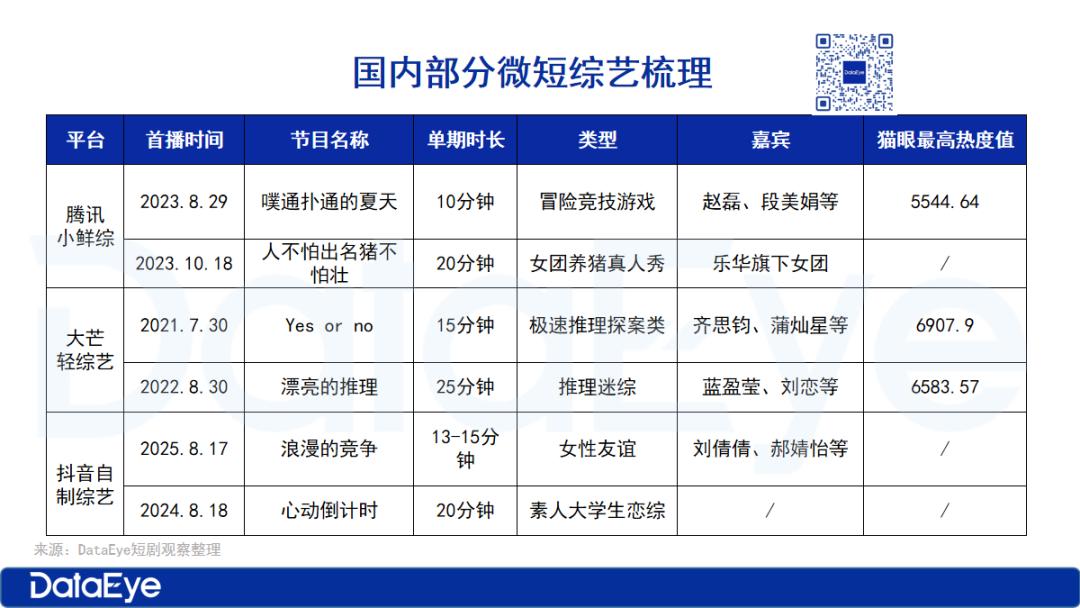 Reelshort做短剧恋综：40人“恋爱配对”，拆CP赚＄2000，短剧+综艺红果也在布局，新市场？