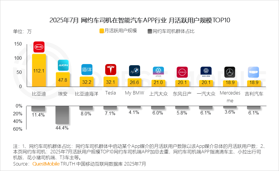 2025年新蓝领月活规模达6767万，同比增长30.5%