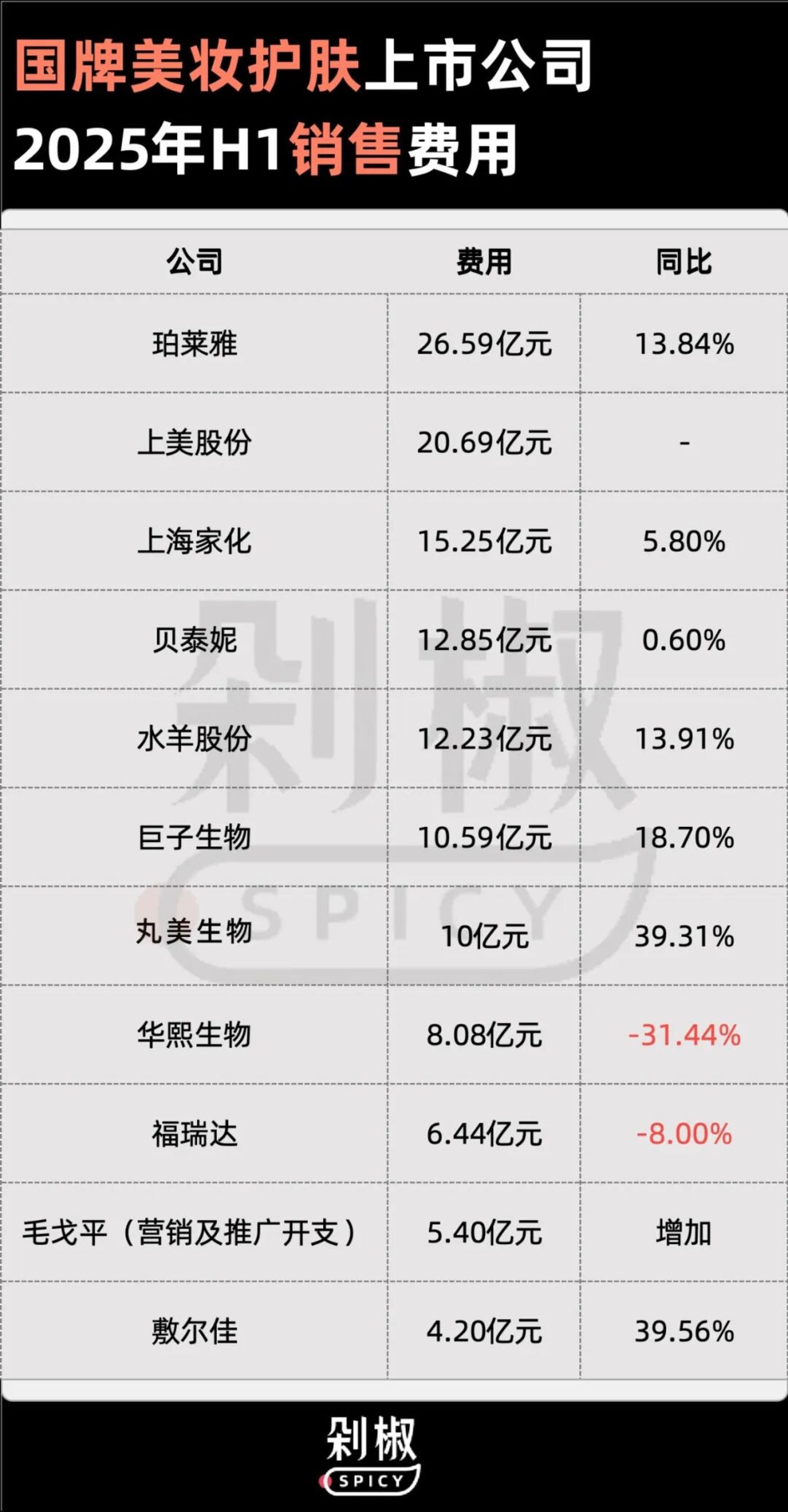 重用「明星」,狠抓「渠道」:美妆品牌“不强则死”