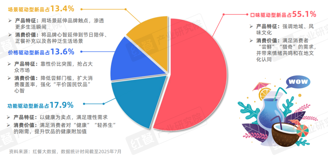 2025现制饮品新品策略研究：近2000款新品，茶饮、咖饮品牌上新方向全揭秘