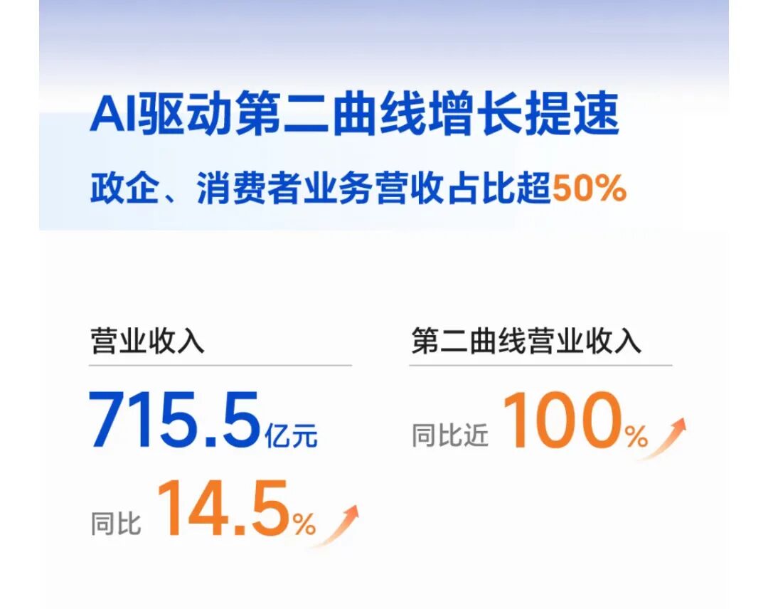 中兴通讯：AI驱动下的“增长提速”与“毛利失速”
