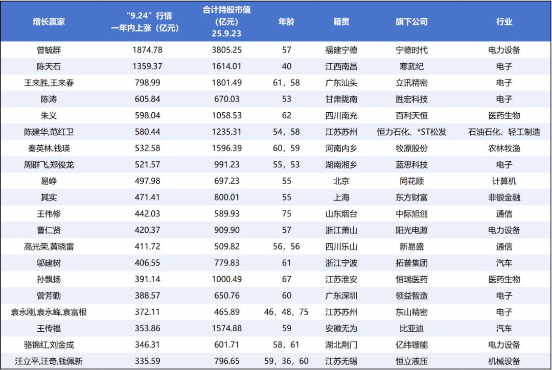 牛市“造富”潮起，千亿富豪扩容与新贵崛起
