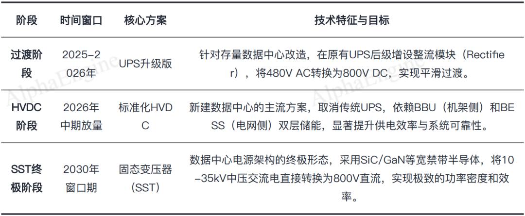 图：英伟达白皮书的800V演进路线，AlphaEngine FinGPT制图