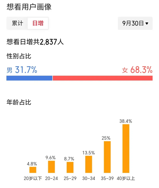 13部影片混战国庆档，谁是黑马？