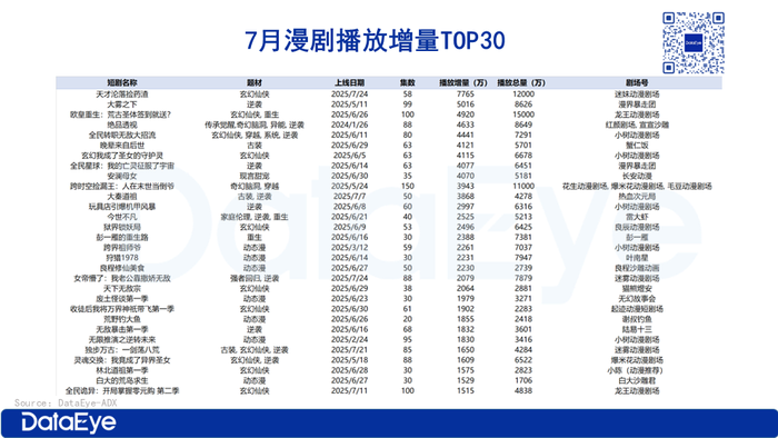 在投漫剧近2000部，超6成播放量不足100万？