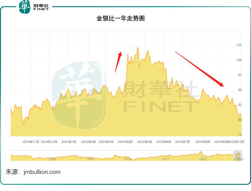 全球资产估值逻辑生变，谁是王者？