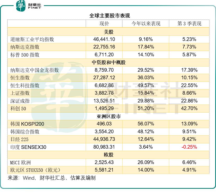 全球资产估值逻辑生变，谁是王者？