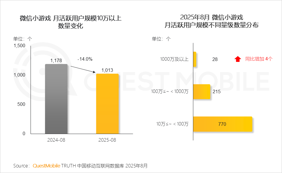 手游APP月活6.98亿，微信抖音小游戏合计超7亿
