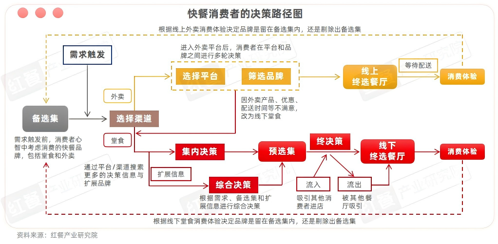 2025快餐消费决策链研究：位置与口碑影响进店率，价格影响外卖决策