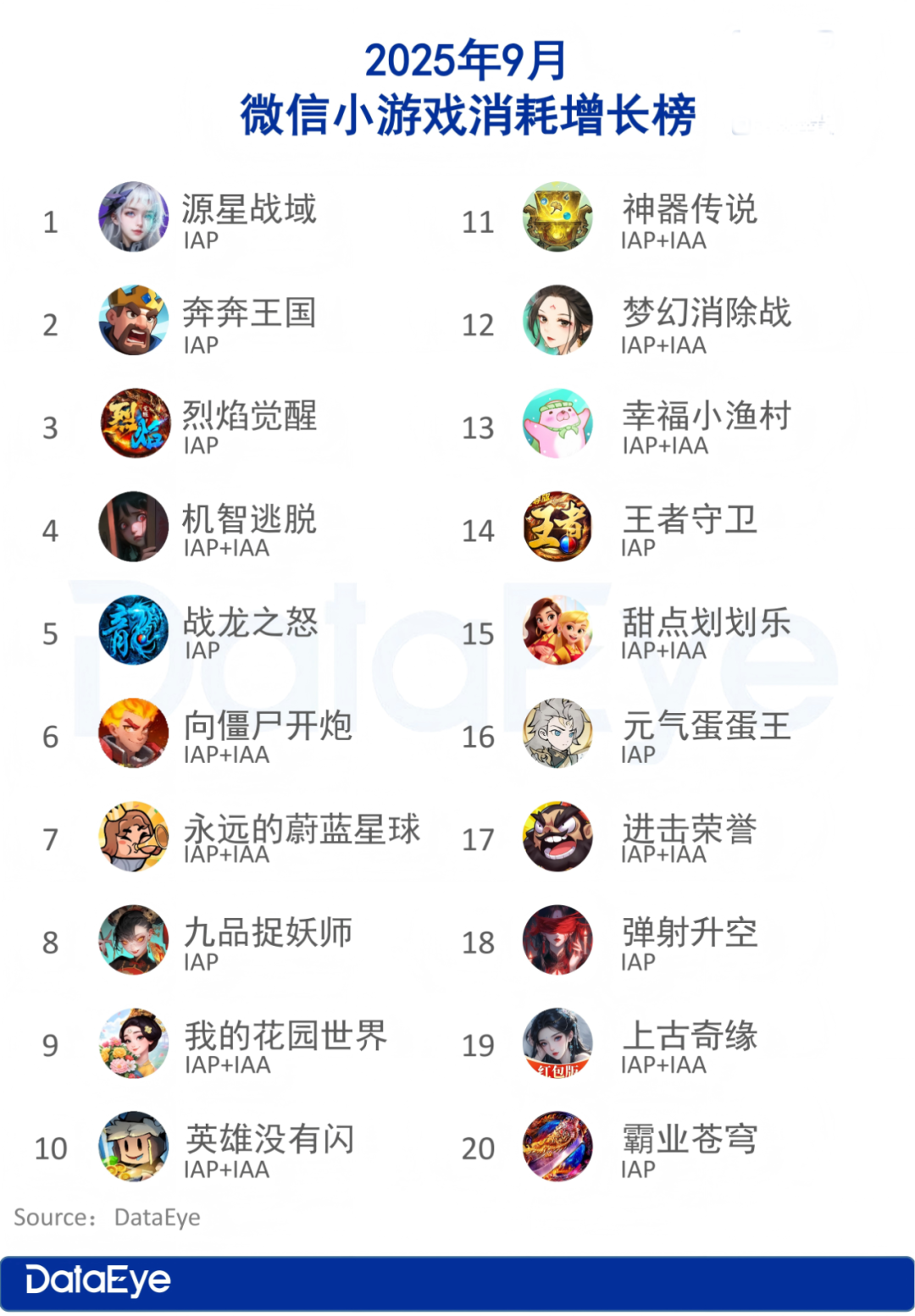 消耗增长超点点互动新品，一广州厂商再出小游戏爆款，APP却低迷，数据如何