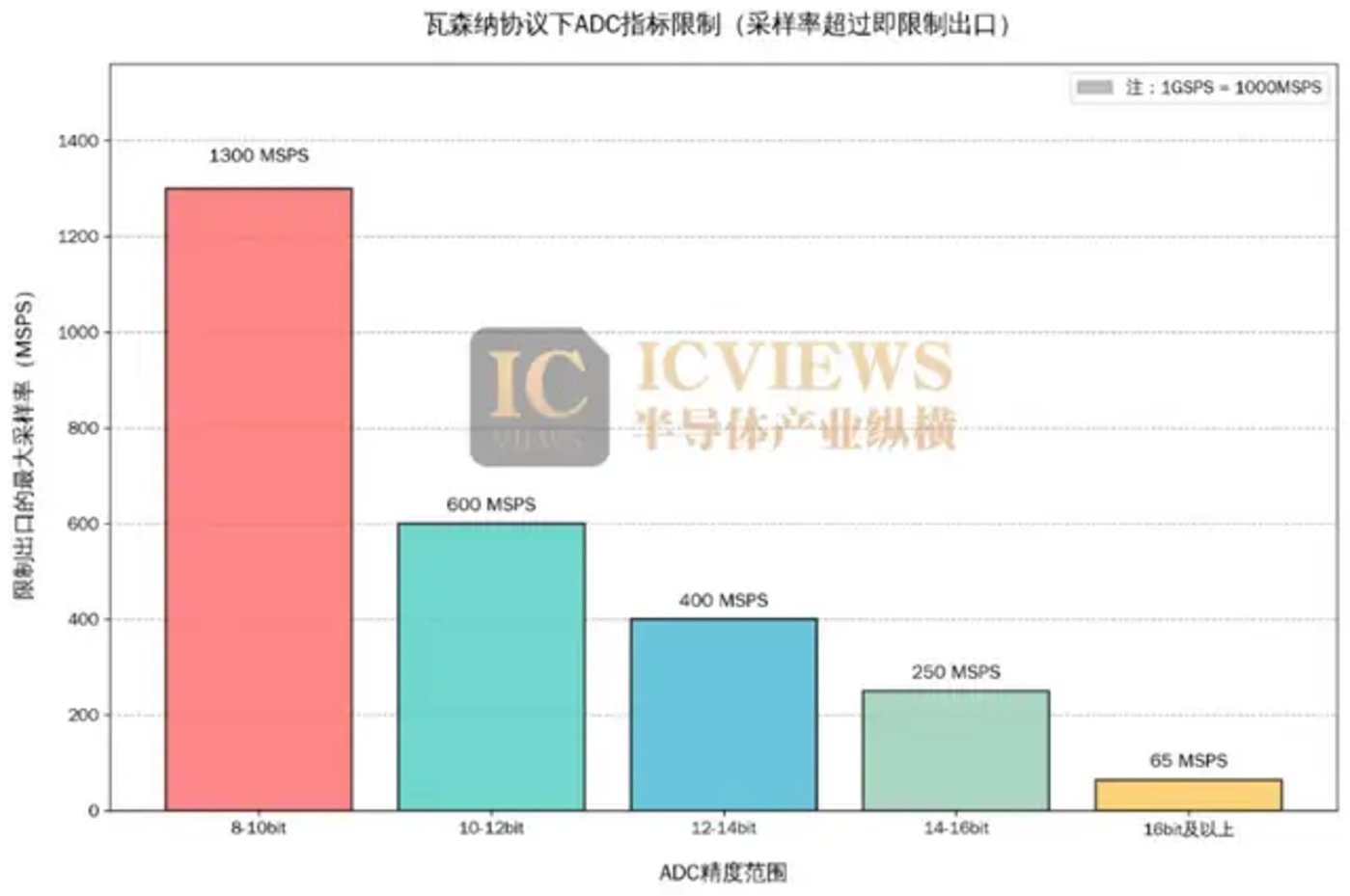 国产高精度、高速率ADC芯片,正在崛起