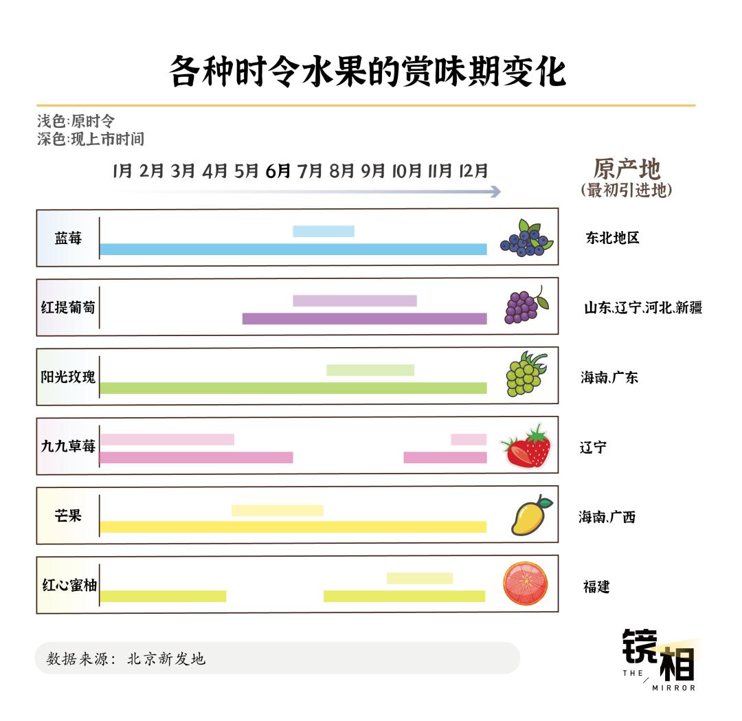 成为「水果第一大国」，中国用了60年