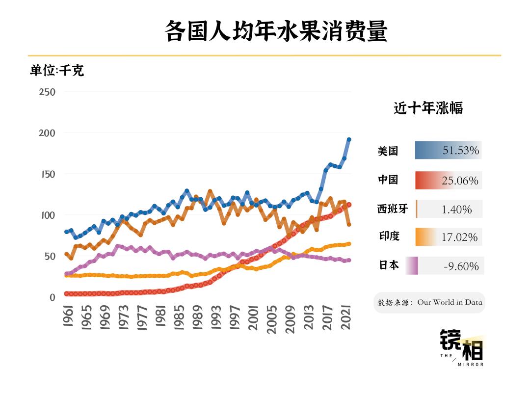 成为「水果第一大国」，中国用了60年