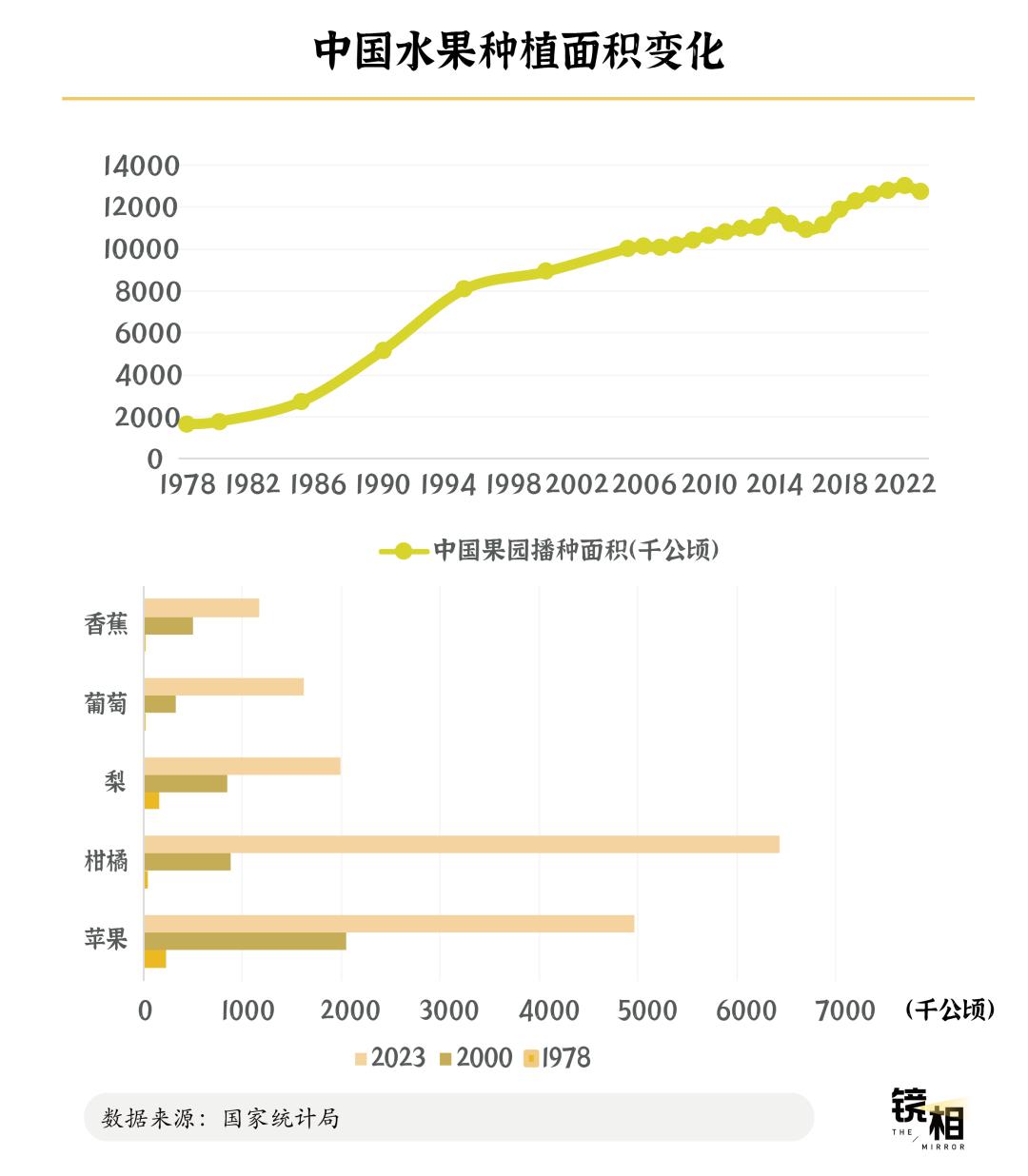 成为「水果第一大国」，中国用了60年