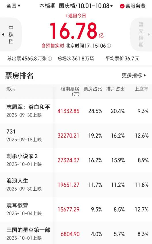 7天仅收17亿票房，国庆档为何“一个能打的都没有”？