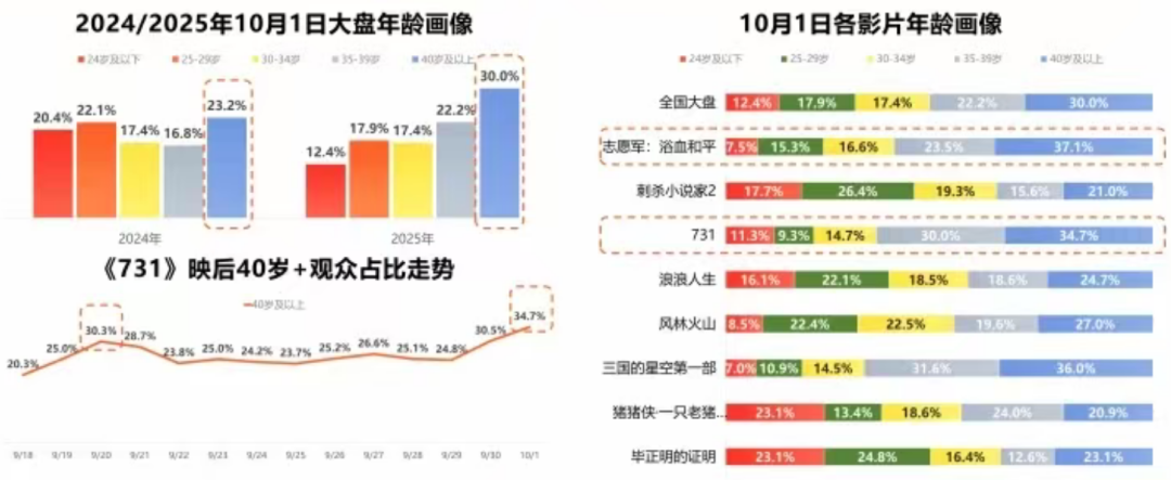7天仅收17亿票房，国庆档为何“一个能打的都没有”？