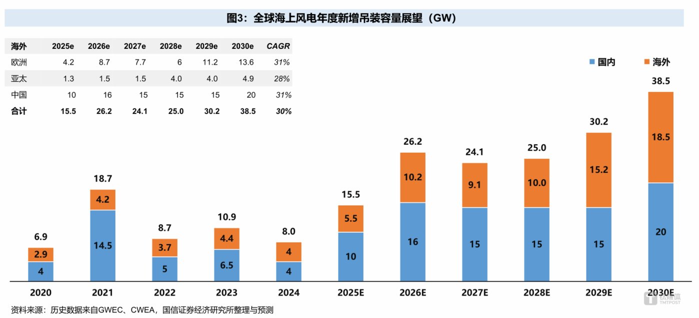 风电产业迎来业绩拐点:三季报亮眼,政策与需求共振推动行业复苏 |行业风向标