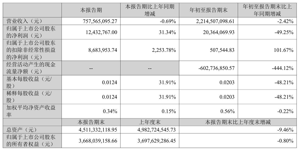 振东制药三季报：净利润减少49.25%，“砍到大动脉”后阵痛持续