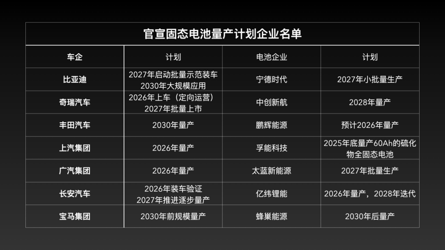 固态电池再受吹捧，这次不是“狼来了”？