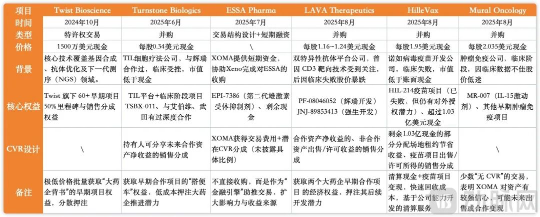 Biotech不做研发靠买卖管线净利润翻10倍