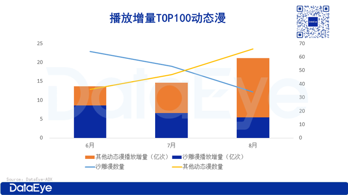 在投漫剧近2000部，超6成播放量不足100万？