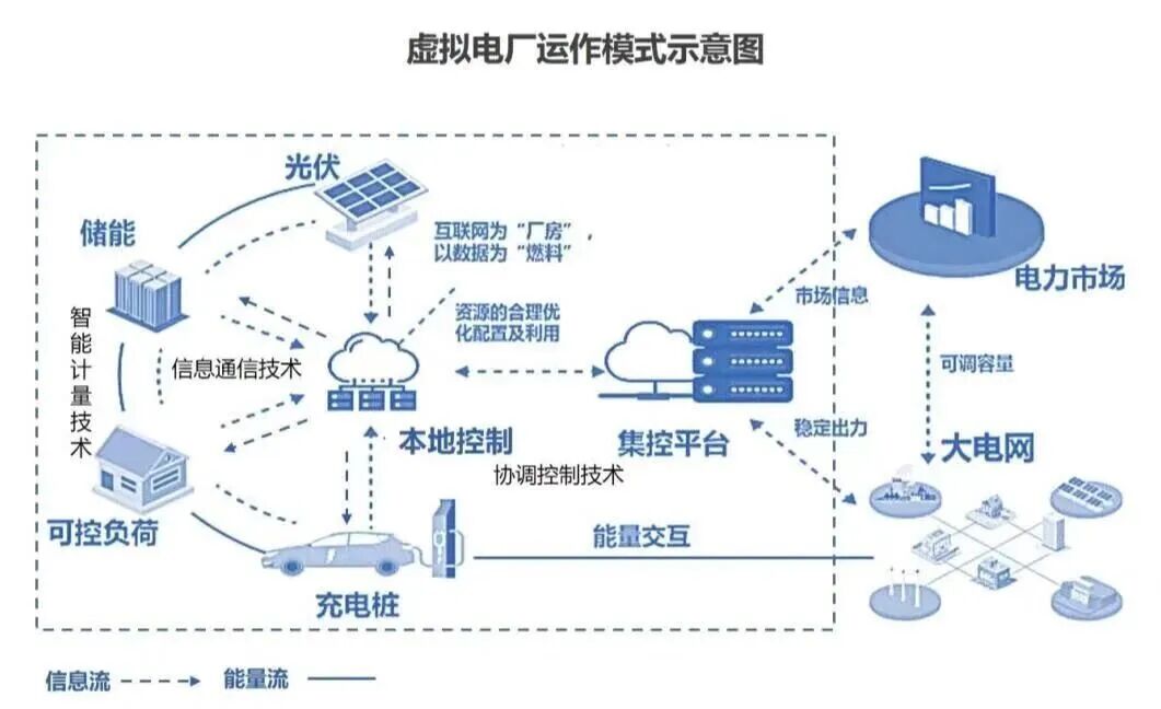 电力供需失衡，正是大好商机，虚拟电厂如何成为下一个大风口？