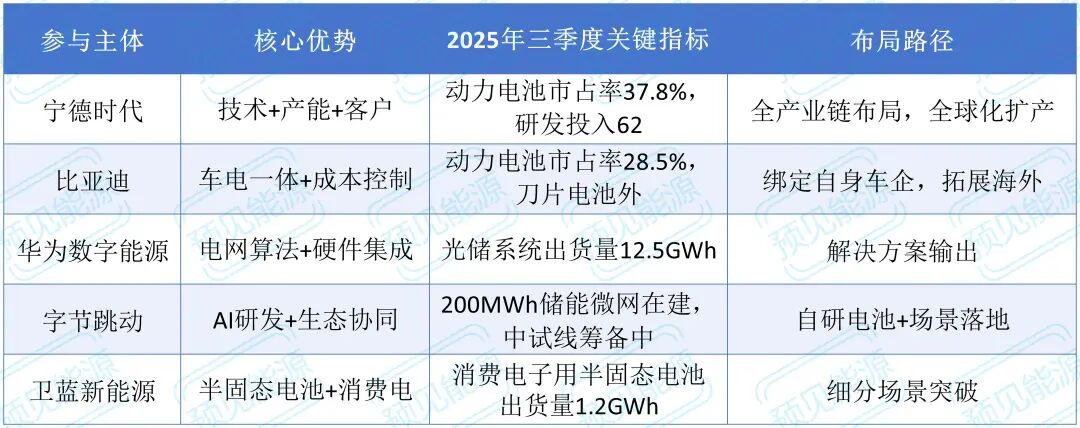 字节跳动入局锂电赛道：一场科技巨头与能源革命的碰撞
