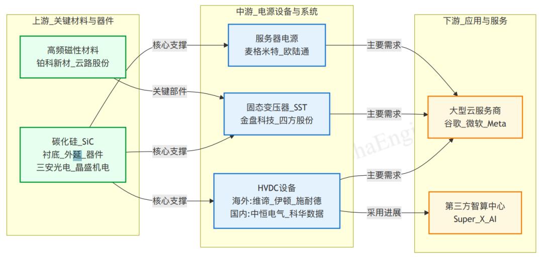 图：800V产业链全景，AlphaEngine FinGPT制图