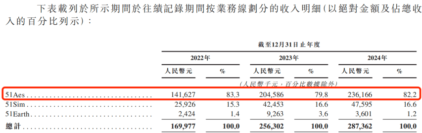 靠“克隆地球”吸金8亿！五一视界闯港交所：4年累亏5亿，2024年研发接近腰斩