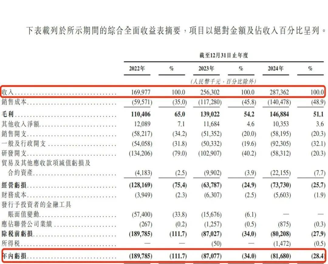 靠“克隆地球”吸金8亿！五一视界闯港交所：4年累亏5亿，2024年研发接近腰斩