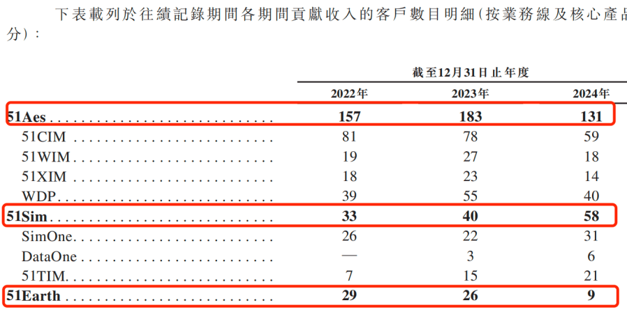 靠“克隆地球”吸金8亿！五一视界闯港交所：4年累亏5亿，2024年研发接近腰斩