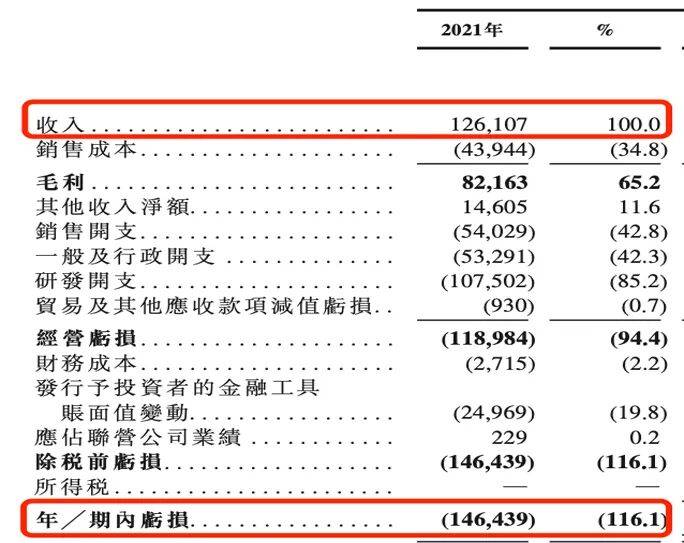 靠“克隆地球”吸金8亿！五一视界闯港交所：4年累亏5亿，2024年研发接近腰斩