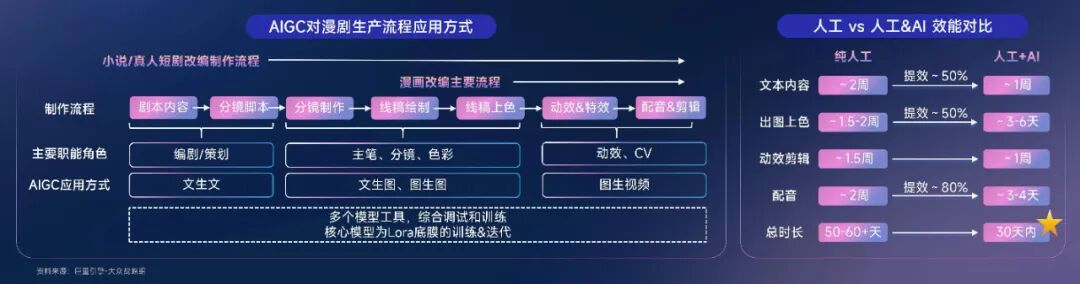 抖音、快手、B站纷纷看好，漫剧产能爆发的头号功臣是AI
