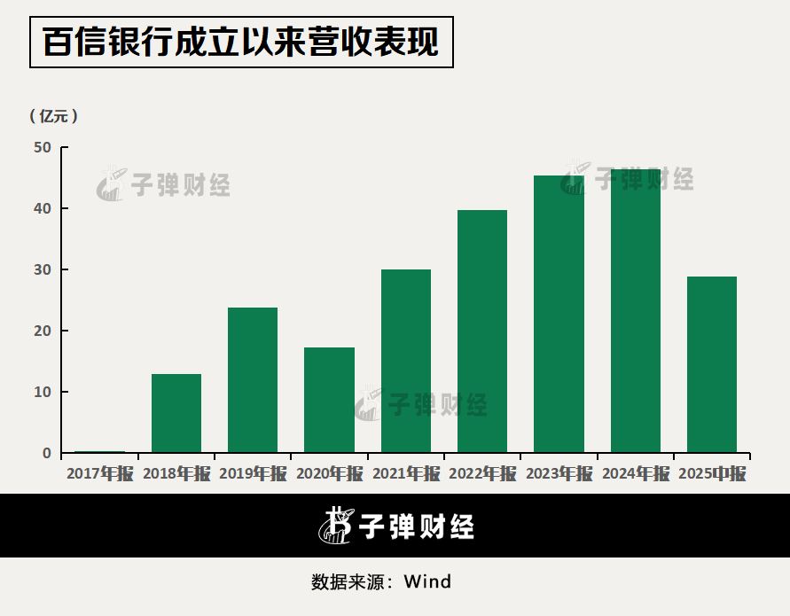 千万元罚单之下，百信银行在直销银行寒冬中找“生路”？