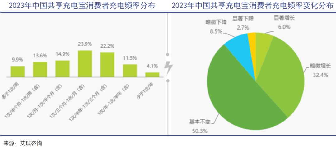 充电宝正在经历一场行业溃缩