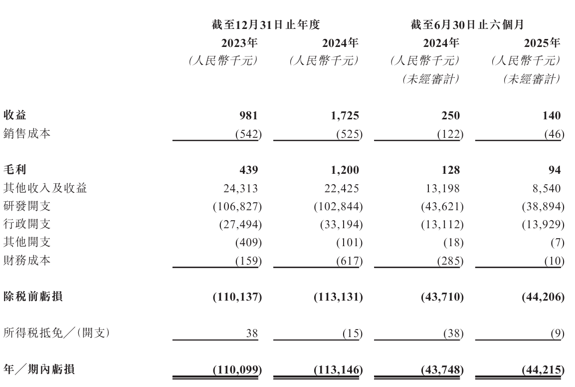 百年抗癌赛道仅4药获批，自身年亏过亿，滨会生物赴港寻“解药”​
