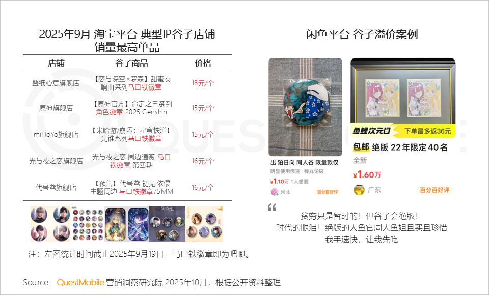 QuestMobile：2025谷子经济破2400亿元，核心二次元用户规模近1亿
