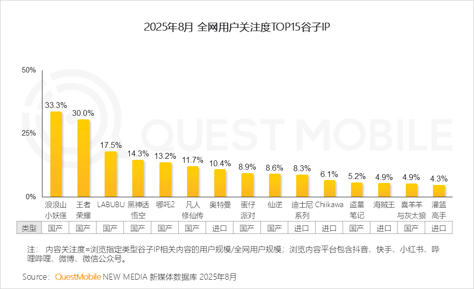 QuestMobile：2025谷子经济破2400亿元，核心二次元用户规模近1亿
