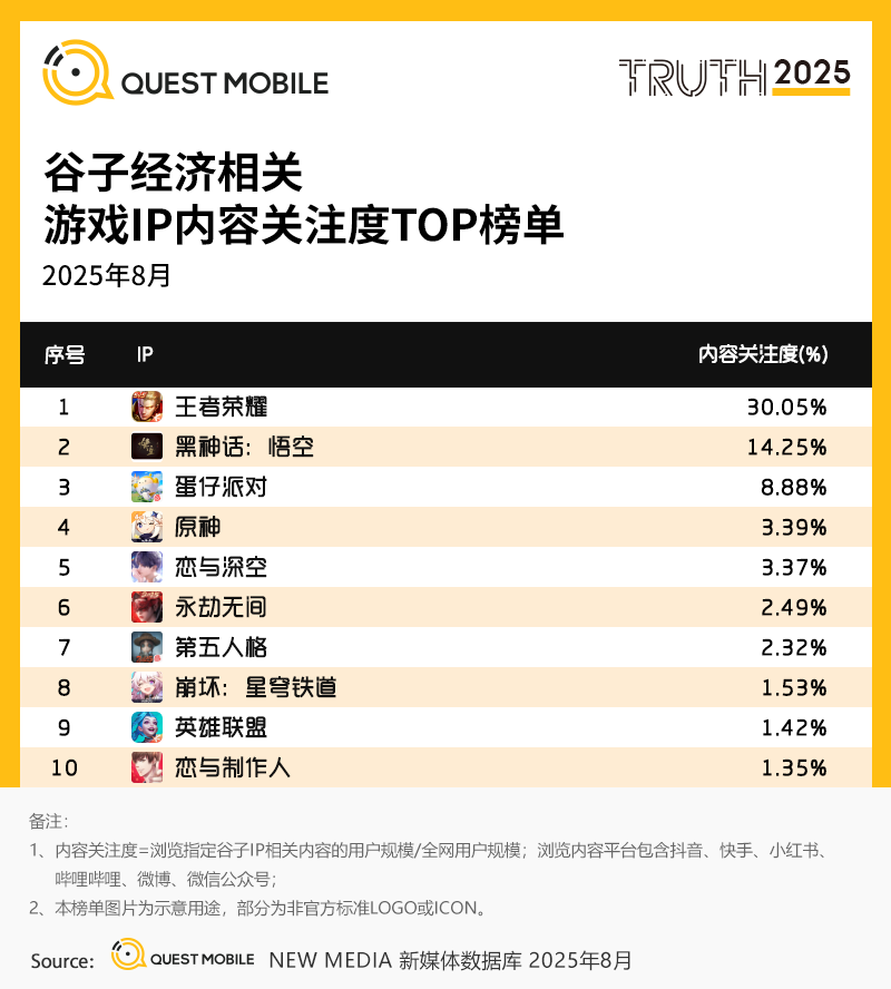 QuestMobile：2025谷子经济破2400亿元，核心二次元用户规模近1亿