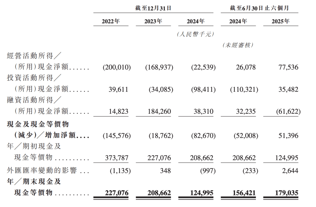 遭大疆退股的FJD冲刺IPO，留洋博士押注农业机器人，3年半累亏12.88亿