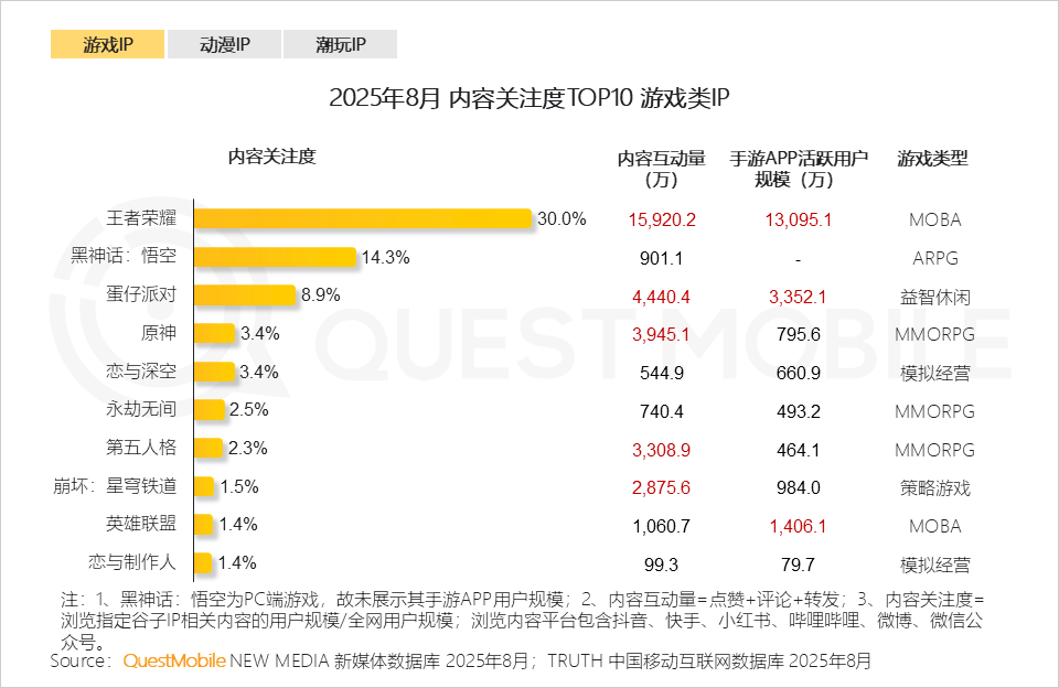 QuestMobile：2025谷子经济破2400亿元，核心二次元用户规模近1亿