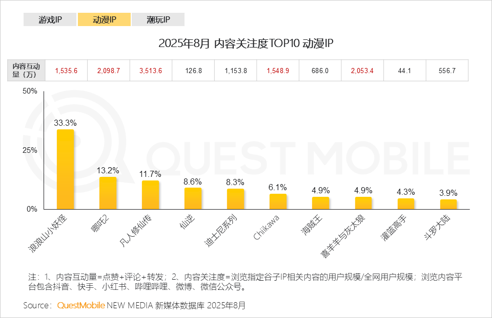 QuestMobile：2025谷子经济破2400亿元，核心二次元用户规模近1亿