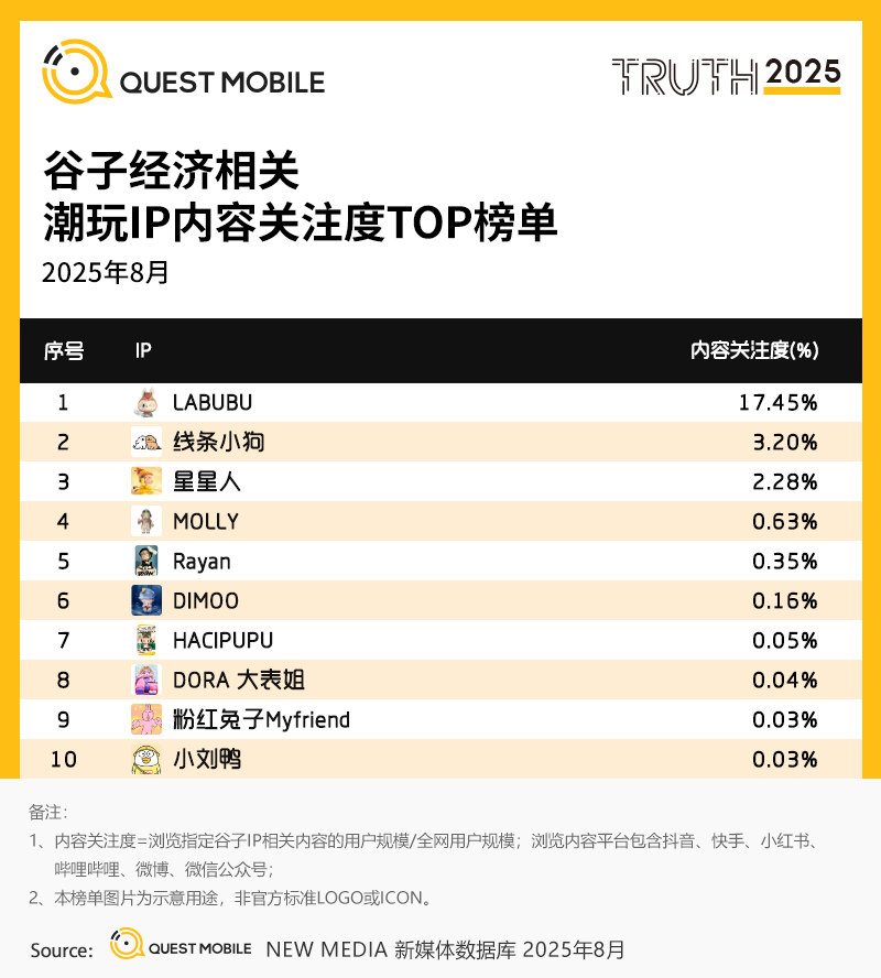 QuestMobile：2025谷子经济破2400亿元，核心二次元用户规模近1亿