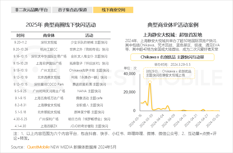 QuestMobile：2025谷子经济破2400亿元，核心二次元用户规模近1亿