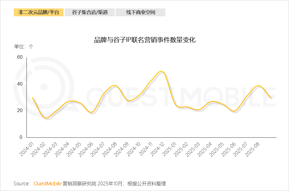 QuestMobile：2025谷子经济破2400亿元，核心二次元用户规模近1亿