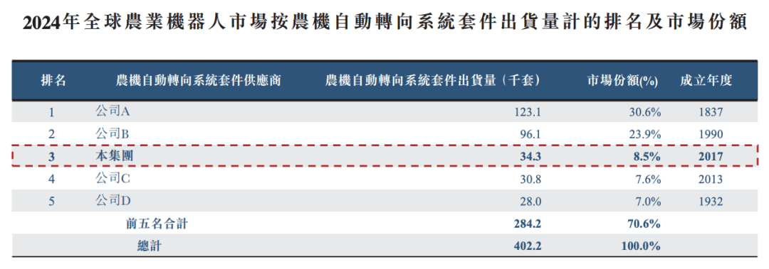 遭大疆退股的FJD冲刺IPO，留洋博士押注农业机器人，3年半累亏12.88亿