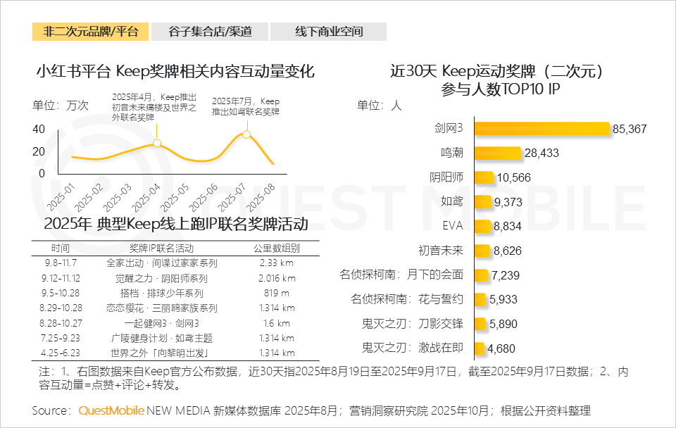 QuestMobile：2025谷子经济破2400亿元，核心二次元用户规模近1亿