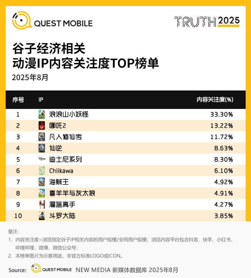 QuestMobile：2025谷子经济破2400亿元，核心二次元用户规模近1亿